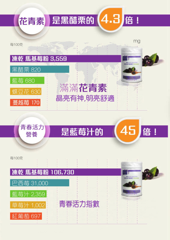 野生馬基莓粉 智利酒果 花青素 蔓越莓青春活力指數11 亞積生物科技股份有限公司